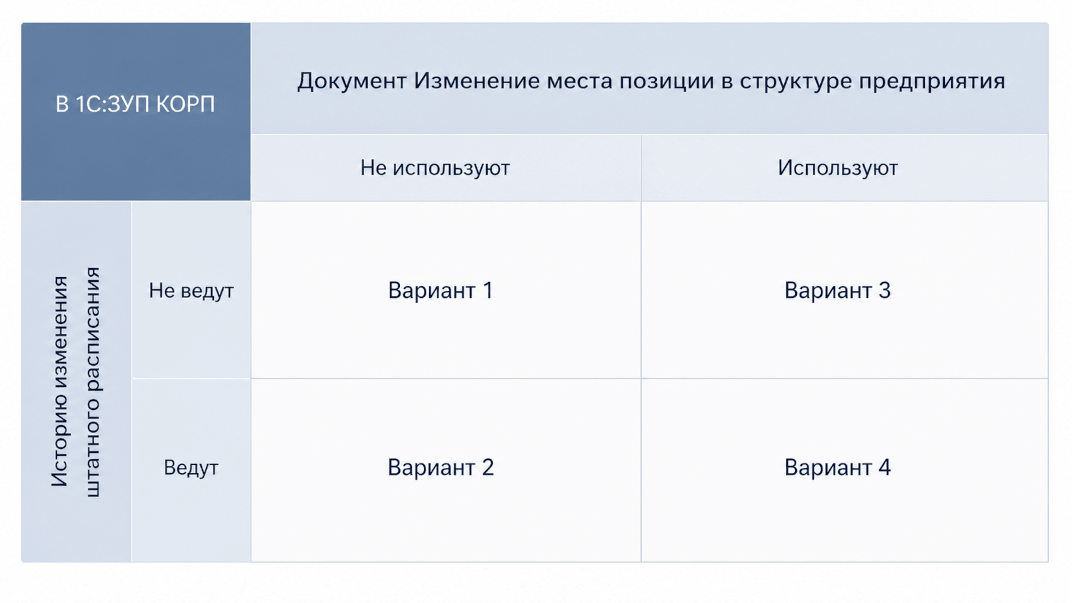 История места позиции штатного расписания в структуре предприятия
