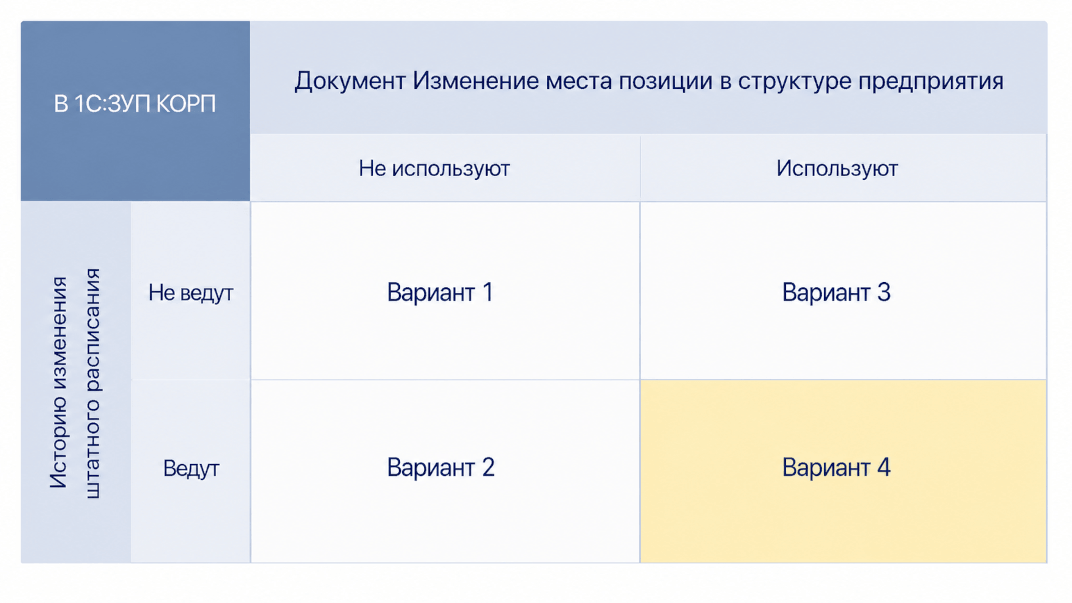 История места позиции штатного расписания в структуре предприятия
