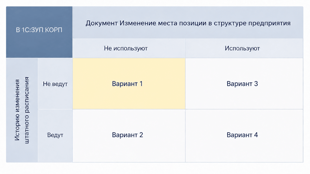 История места позиции штатного расписания в структуре предприятия
