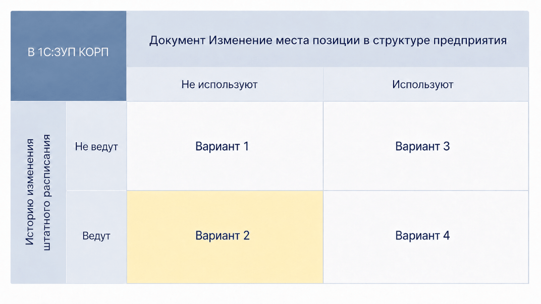 История места позиции штатного расписания в структуре предприятия