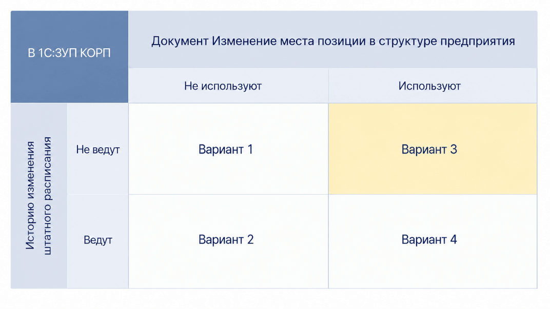История места позиции штатного расписания в структуре предприятия