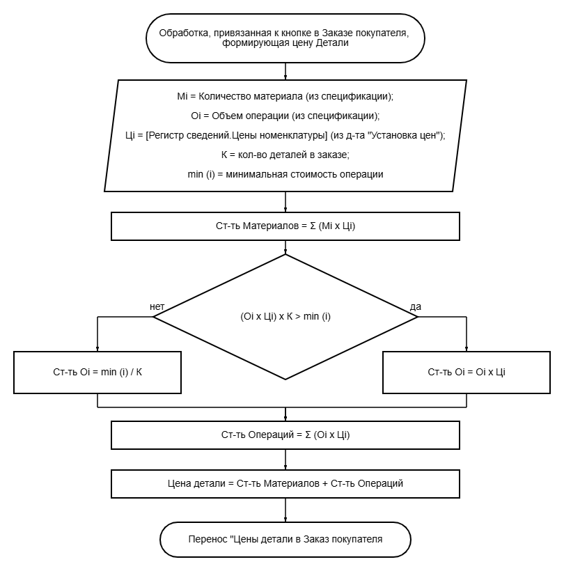 Как создать волшебную турбо-кнопку в 1С, чтобы не терять клиентов