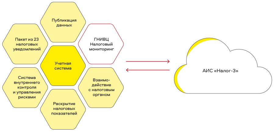 Налоговый мониторинг в решениях «1С»