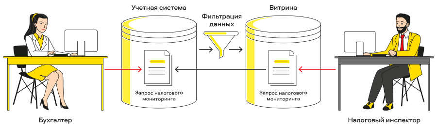 Налоговый мониторинг в решениях «1С»