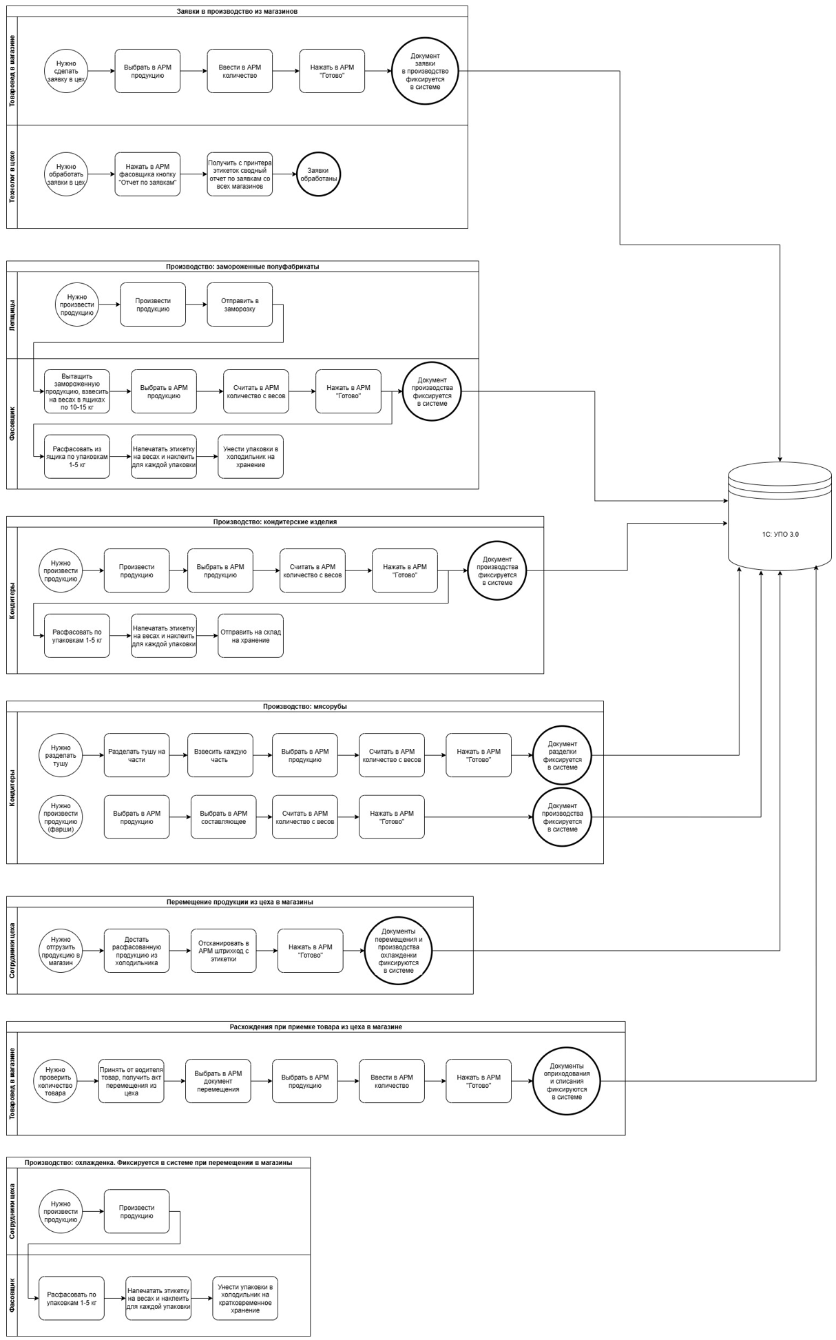 Как семь баз 1С стали одной: история автоматизации пищевого производства «Пижанка»
