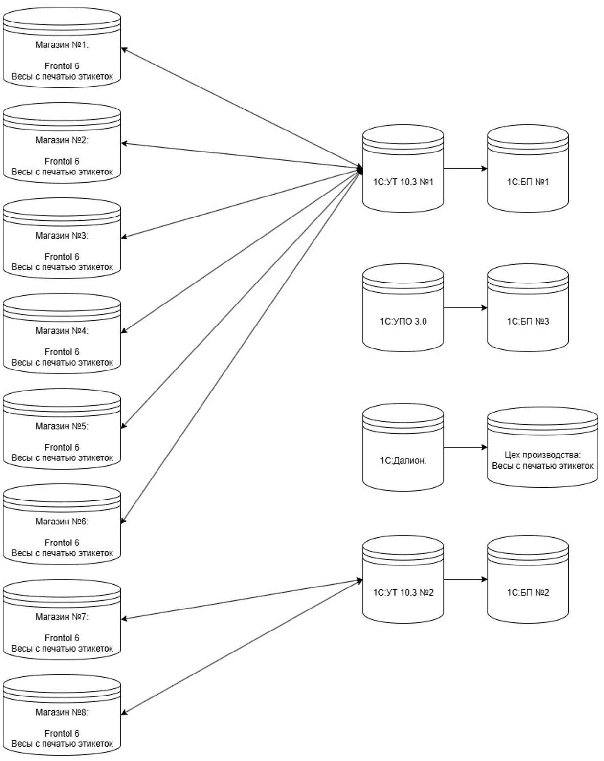 Как семь баз 1С стали одной: история автоматизации пищевого производства «Пижанка»