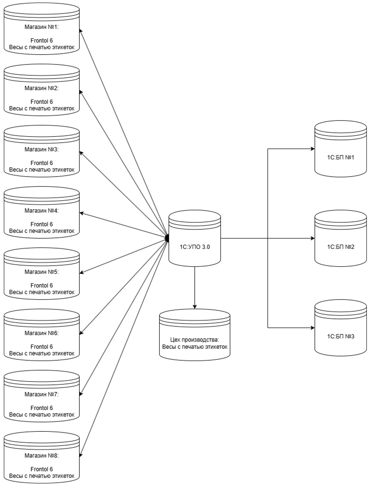 Как семь баз 1С стали одной: история автоматизации пищевого производства «Пижанка»