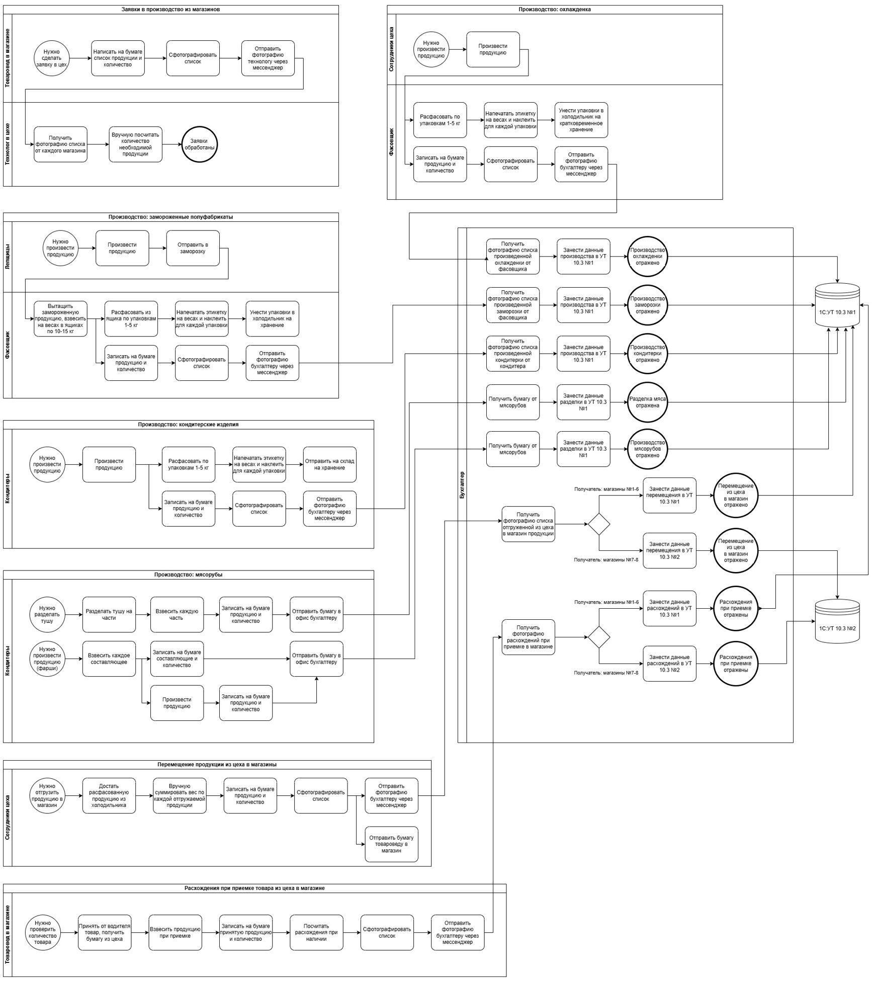 Как семь баз 1С стали одной: история автоматизации пищевого производства «Пижанка»