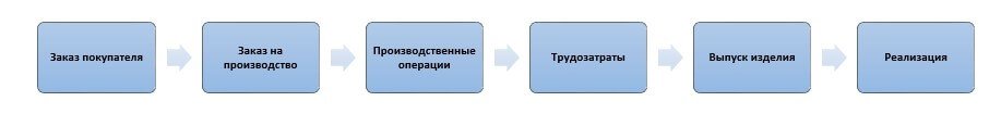 Автоматизация управления производством в ТД «Мебельная фабрика СИБИРЬ», Типичная производственная цепочка