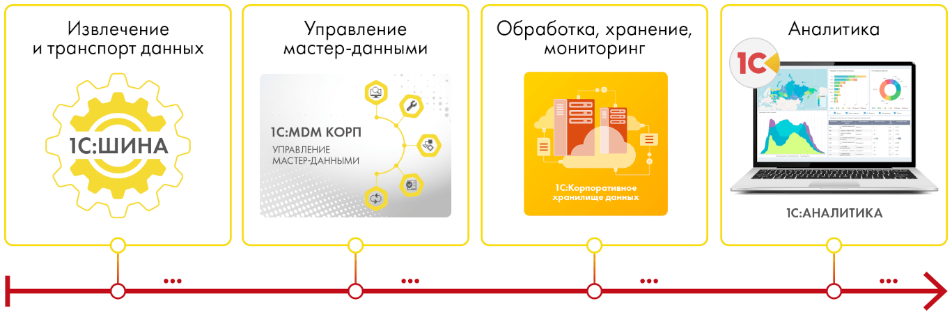 1С:Корпоративное хранилище данных