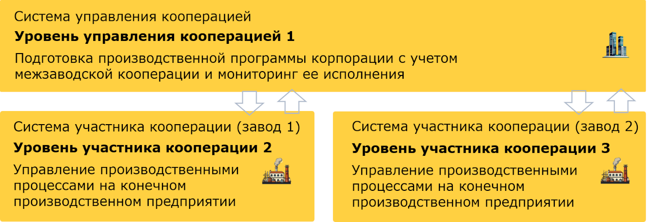 Функциональность «1С:Управление кооперацией»