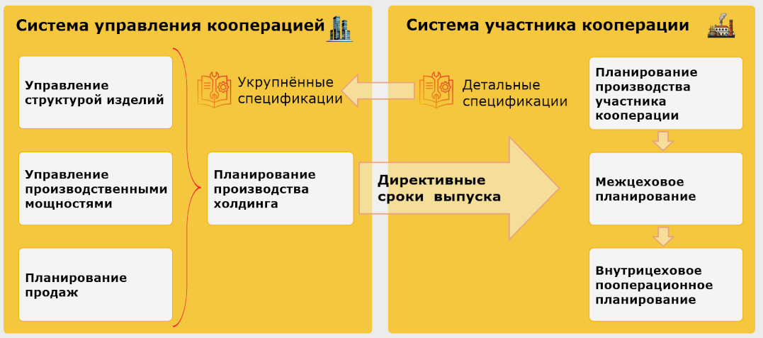 Управление производством